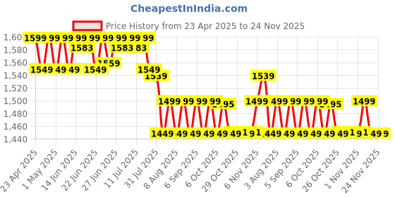myntra.com KALINI Floral Printed V Pure Cotton Straight Kurta With Palazzos And Dupatta kalini Price History Graph from 23 Apr 2025 to 24 Nov 2025