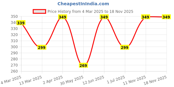 myntra.com KALINI Floral Printed Waist Tie-Ups Cotton Blouson Crop Top kalini Price History Graph from 4 Mar 2025 to 17 Nov 2025