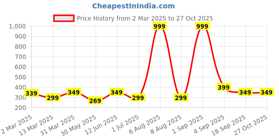 myntra.com KALINI Floral Printed Waist Tie-Ups Cotton Blouson Crop Top kalini Price History Graph from 2 Mar 2025 to 27 Oct 2025