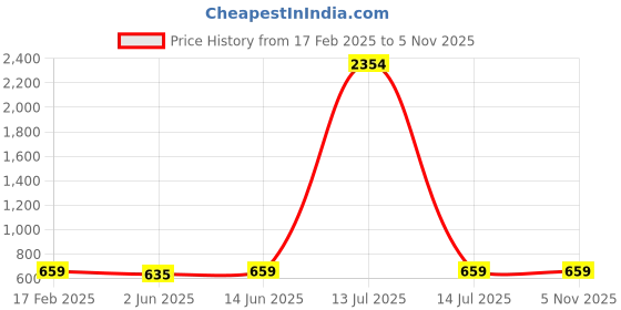 myntra.com KALINI Floral Printed Woven Design Saree kalini Price History Graph from 17 Feb 2025 to 3 Nov 2025