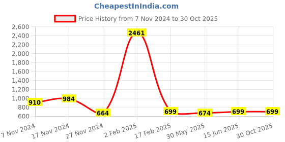 myntra.com KALINI Floral Printed Woven Design Zari Saree kalini Price History Graph from 7 Nov 2024 to 29 Oct 2025