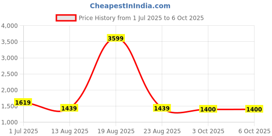 myntra.com KALINI Floral Printed Yoke Design Sequence Straight V-Neck Kurta With Trouser & Dupatta kalini Price History Graph from 1 Jul 2025 to 3 Oct 2025