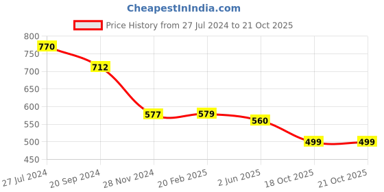 myntra.com KALINI Floral Printed Zari Art Silk Saree kalini Price History Graph from 27 Jul 2024 to 18 Oct 2025