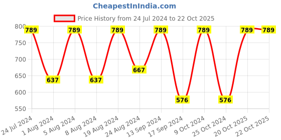 myntra.com KALINI Floral Printed Zari Bagh Saree kalini Price History Graph from 24 Jul 2024 to 22 Oct 2025