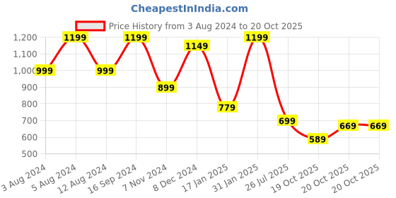 myntra.com KALINI Floral Printed Zari Bagru Saree kalini Price History Graph from 3 Aug 2024 to 20 Oct 2025