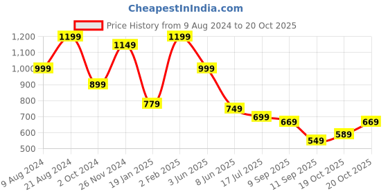 myntra.com KALINI Floral Printed Zari Bagru Saree kalini Price History Graph from 9 Aug 2024 to 19 Oct 2025