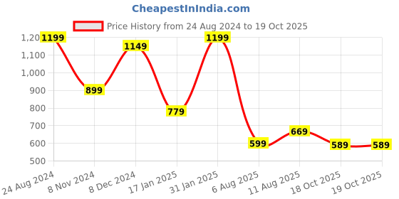 myntra.com KALINI Floral Printed Zari Bagru Saree kalini Price History Graph from 24 Aug 2024 to 19 Oct 2025