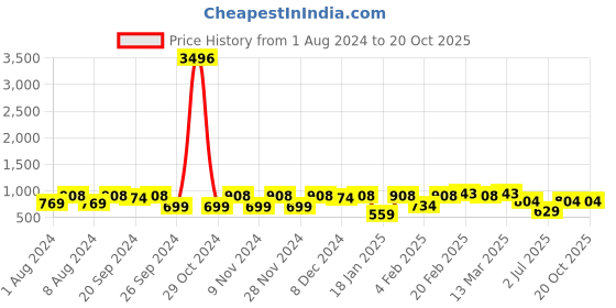 myntra.com KALINI Floral Printed Zari Banarasi Saree kalini Price History Graph from 1 Aug 2024 to 20 Oct 2025