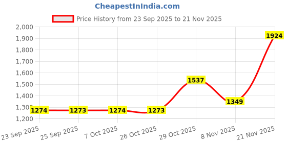 myntra.com KALINI Floral Printed Zari Banarasi Saree kalini Price History Graph from 23 Sep 2025 to 21 Nov 2025