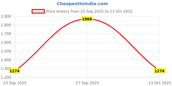 myntra.com KALINI Floral Printed Zari Banarasi Saree kalini Price History Graph from 23 Sep 2025 to 13 Oct 2025