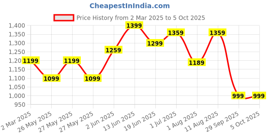 myntra.com KALINI Floral Printed Zari Block Print Saree kalini Price History Graph from 2 Mar 2025 to 4 Oct 2025