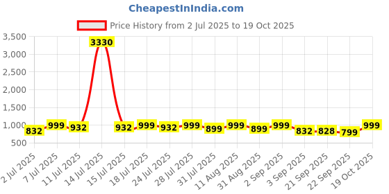 myntra.com KALINI Floral Printed Zari Border Kota Saree kalini Price History Graph from 2 Jul 2025 to 19 Oct 2025