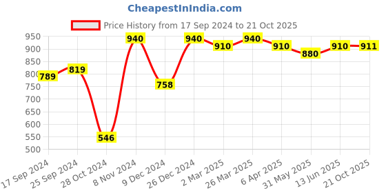 myntra.com KALINI Floral Printed Zari Brasso Saree kalini Price History Graph from 17 Sep 2024 to 21 Oct 2025
