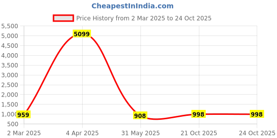 myntra.com KALINI Floral Printed Zari Brasso Saree kalini Price History Graph from 2 Mar 2025 to 21 Oct 2025