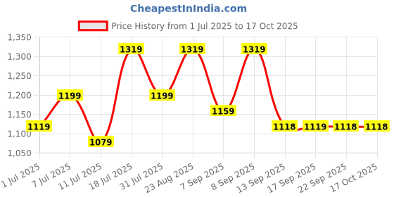 myntra.com KALINI Floral Printed Zari Brasso Saree kalini Price History Graph from 1 Jul 2025 to 16 Oct 2025