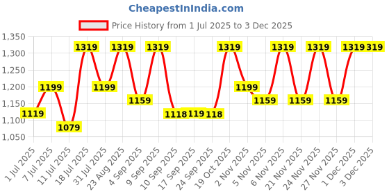 myntra.com KALINI Floral Printed Zari Brasso Saree kalini Price History Graph from 1 Jul 2025 to 2 Dec 2025
