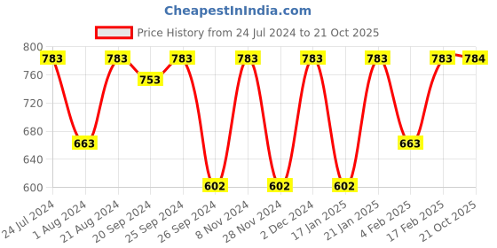 myntra.com KALINI Floral Printed Zari Detailed Saree kalini Price History Graph from 24 Jul 2024 to 21 Oct 2025