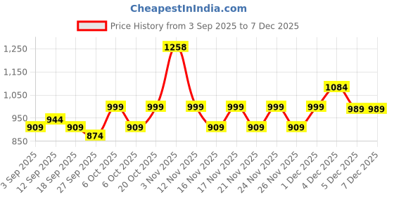 myntra.com KALINI Floral Printed Zari Kota Saree kalini Price History Graph from 3 Sep 2025 to 5 Dec 2025