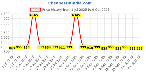 myntra.com KALINI Floral Printed Zari Kurta with Trousers & Dupatta kalini Price History Graph from 1 Jul 2025 to 9 Oct 2025