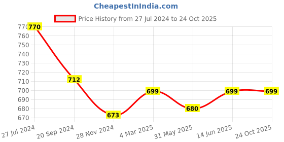 myntra.com KALINI Floral Printed Zari Leheriya Saree kalini Price History Graph from 27 Jul 2024 to 22 Oct 2025