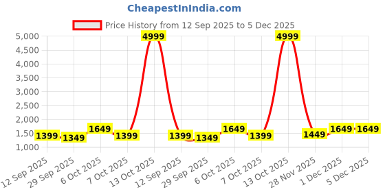 myntra.com KALINI Floral Printed Zari Muslin Silk Saree With Unstitched Blouse Piece kalini Price History Graph from 12 Sep 2025 to 4 Dec 2025