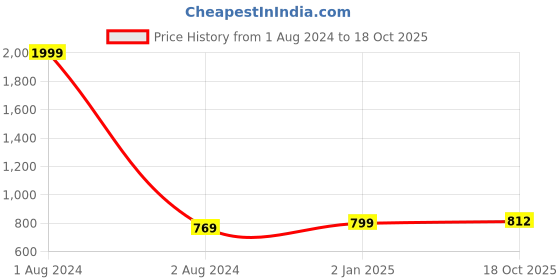 myntra.com KALINI Floral Printed Zari Mysore Silk Saree kalini Price History Graph from 1 Aug 2024 to 18 Oct 2025