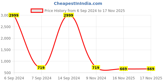 myntra.com KALINI Floral Printed Zari Organza Saree kalini Price History Graph from 6 Sep 2024 to 16 Nov 2025