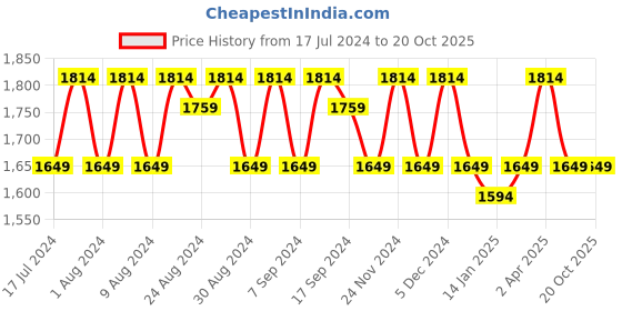 myntra.com KALINI Floral Printed Zari Organza Unstitched Dress Material kalini Price History Graph from 17 Jul 2024 to 20 Oct 2025