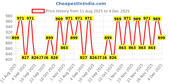 myntra.com KALINI Floral Printed Zari Pure Chiffon Patola Saree kalini Price History Graph from 11 Aug 2025 to 4 Dec 2025