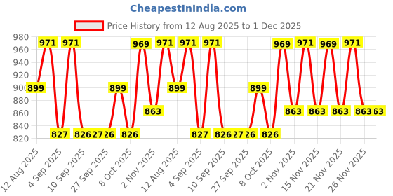 myntra.com KALINI Floral Printed Zari Pure Chiffon Patola Saree kalini Price History Graph from 12 Aug 2025 to 1 Dec 2025