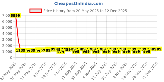 myntra.com KALINI Floral Printed Zari Pure Georgette Saree kalini Price History Graph from 20 May 2025 to 12 Dec 2025