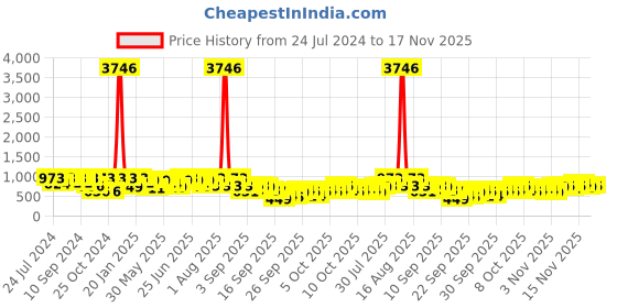 myntra.com KALINI Floral Printed Zari Saree kalini Price History Graph from 24 Jul 2024 to 17 Nov 2025