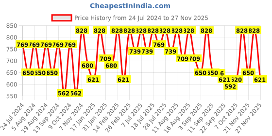 myntra.com KALINI Floral Printed Zari Saree kalini Price History Graph from 24 Jul 2024 to 27 Nov 2025