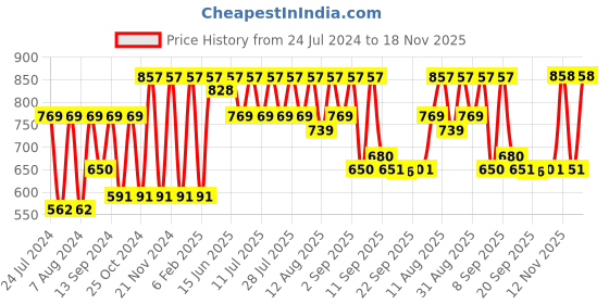 myntra.com KALINI Floral Printed Zari Saree kalini Price History Graph from 24 Jul 2024 to 18 Nov 2025