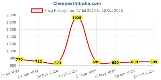 myntra.com KALINI Floral Printed Zari Saree kalini Price History Graph from 27 Jul 2024 to 19 Oct 2025