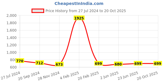 myntra.com KALINI Floral Printed Zari Saree kalini Price History Graph from 27 Jul 2024 to 20 Oct 2025