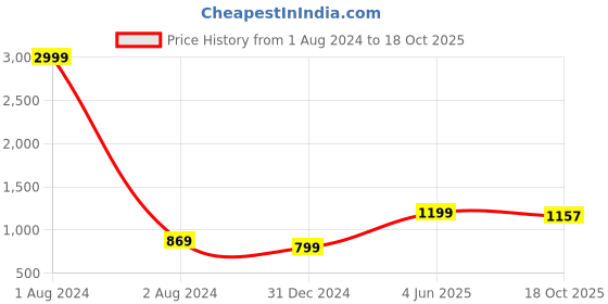 myntra.com KALINI Floral Printed Zari Saree kalini Price History Graph from 1 Aug 2024 to 18 Oct 2025