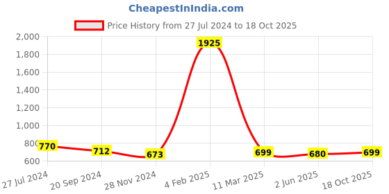 myntra.com KALINI Floral Printed Zari Saree kalini Price History Graph from 27 Jul 2024 to 18 Oct 2025