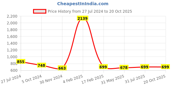 myntra.com KALINI Floral Printed Zari Saree kalini Price History Graph from 27 Jul 2024 to 20 Oct 2025