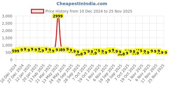 myntra.com KALINI Floral Printed Zari Saree kalini Price History Graph from 10 Dec 2024 to 24 Nov 2025