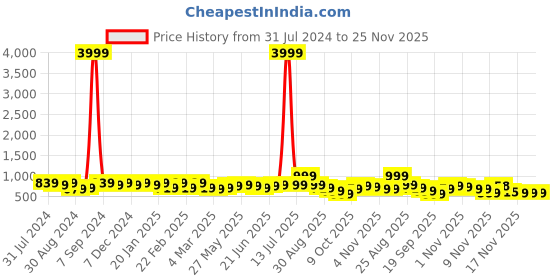 myntra.com KALINI Floral Printed Zari Saree kalini Price History Graph from 31 Jul 2024 to 25 Nov 2025