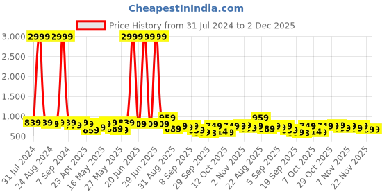 myntra.com KALINI Floral Printed Zari Saree kalini Price History Graph from 31 Jul 2024 to 1 Dec 2025