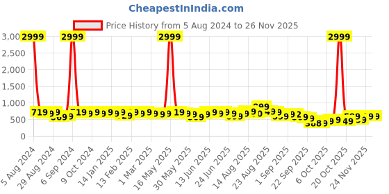 myntra.com KALINI Floral Printed Zari Saree kalini Price History Graph from 5 Aug 2024 to 24 Nov 2025