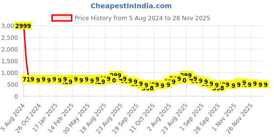 myntra.com KALINI Floral Printed Zari Saree kalini Price History Graph from 5 Aug 2024 to 27 Nov 2025