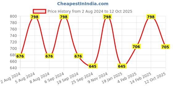 myntra.com KALINI Floral Printed Zari Saree kalini Price History Graph from 2 Aug 2024 to 12 Oct 2025