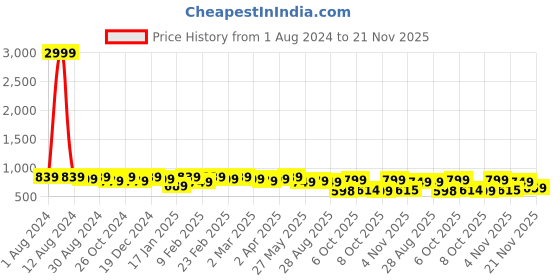 myntra.com KALINI Floral Printed Zari Saree kalini Price History Graph from 1 Aug 2024 to 21 Nov 2025