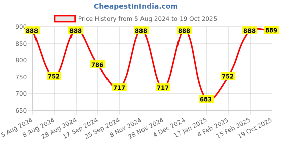 myntra.com KALINI Floral Printed Zari Saree kalini Price History Graph from 5 Aug 2024 to 19 Oct 2025