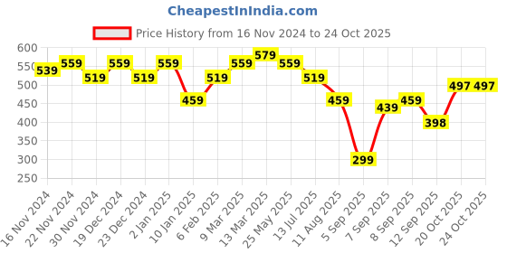 myntra.com KALINI Floral Printed Zari Saree kalini Price History Graph from 16 Nov 2024 to 24 Oct 2025
