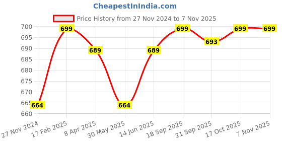 myntra.com KALINI Floral Printed Zari Saree kalini Price History Graph from 27 Nov 2024 to 6 Nov 2025
