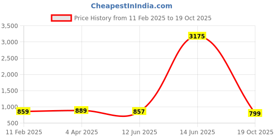 myntra.com KALINI Floral Printed Zari Saree kalini Price History Graph from 11 Feb 2025 to 19 Oct 2025